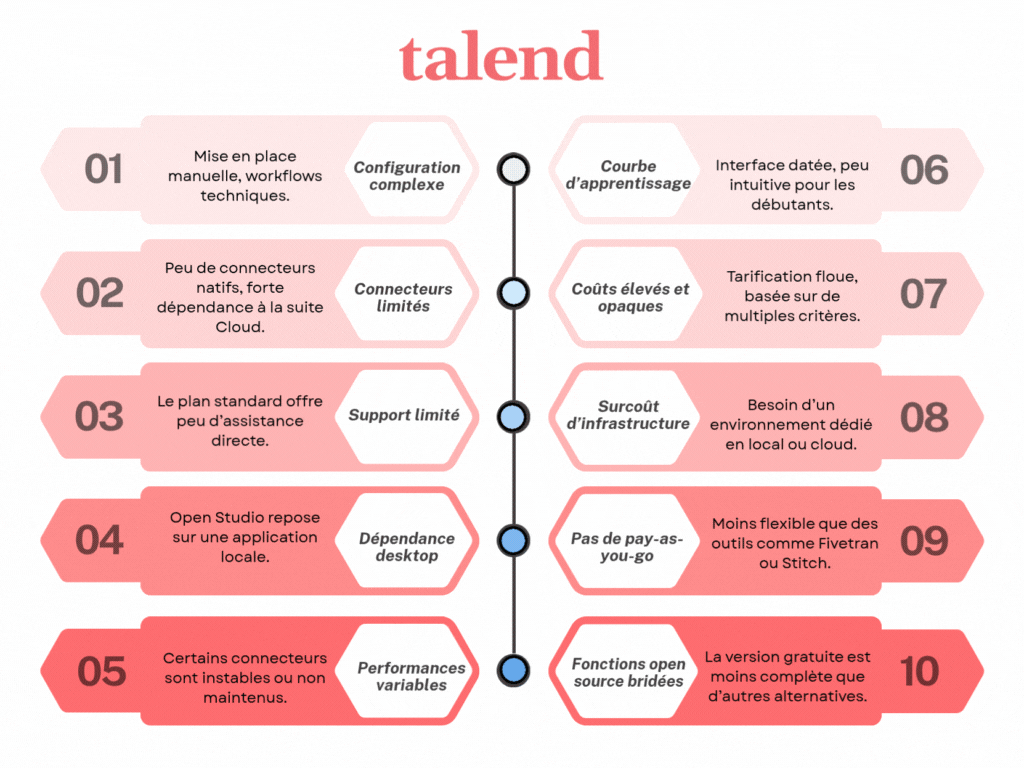 Limites de talend
