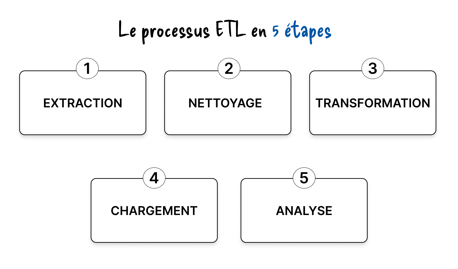 processu ETL 5 étapes