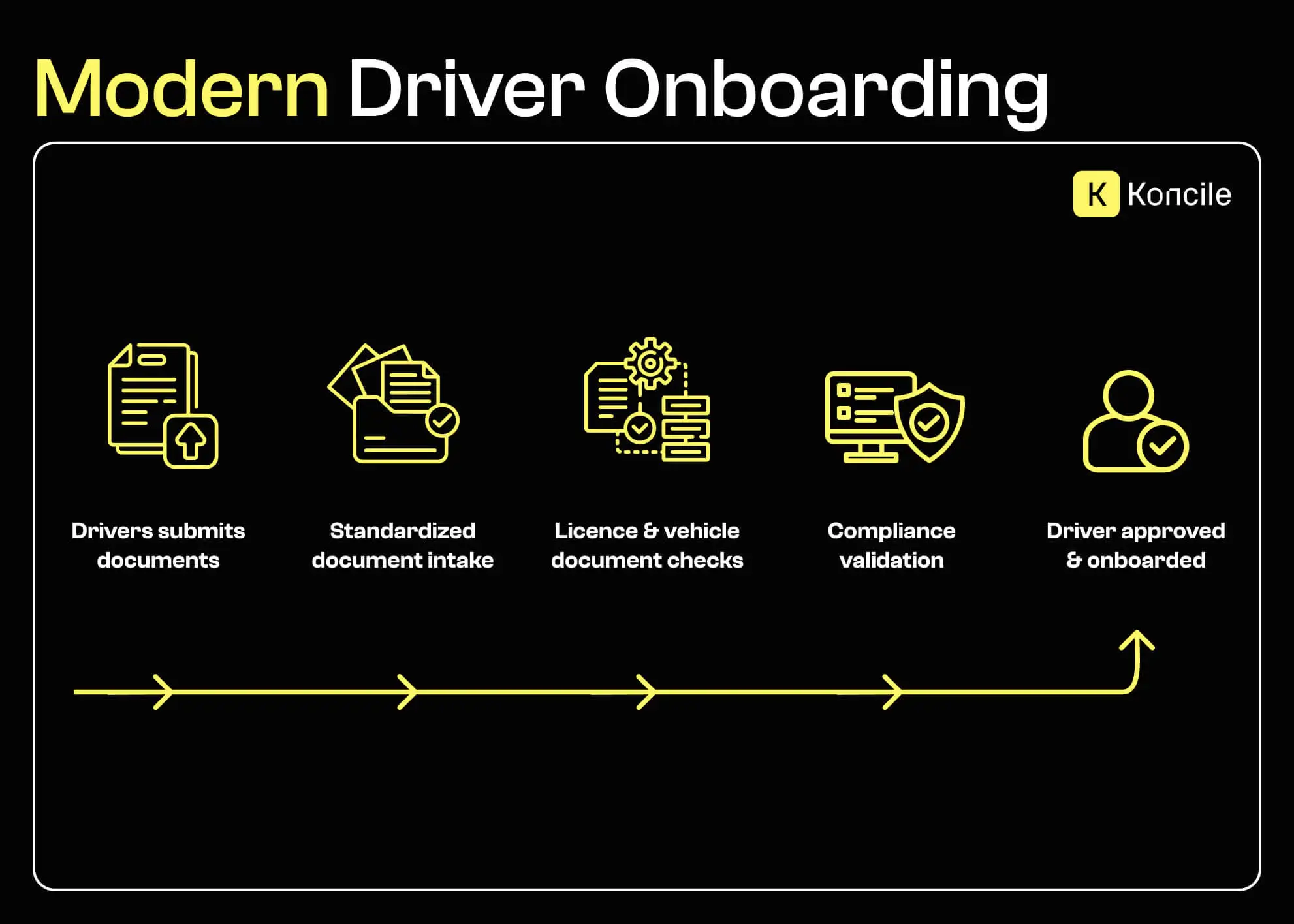Illustration of a modern driver onboarding workflow with structured document intake, license and vehicle checks, compliance validation, and driver approval.