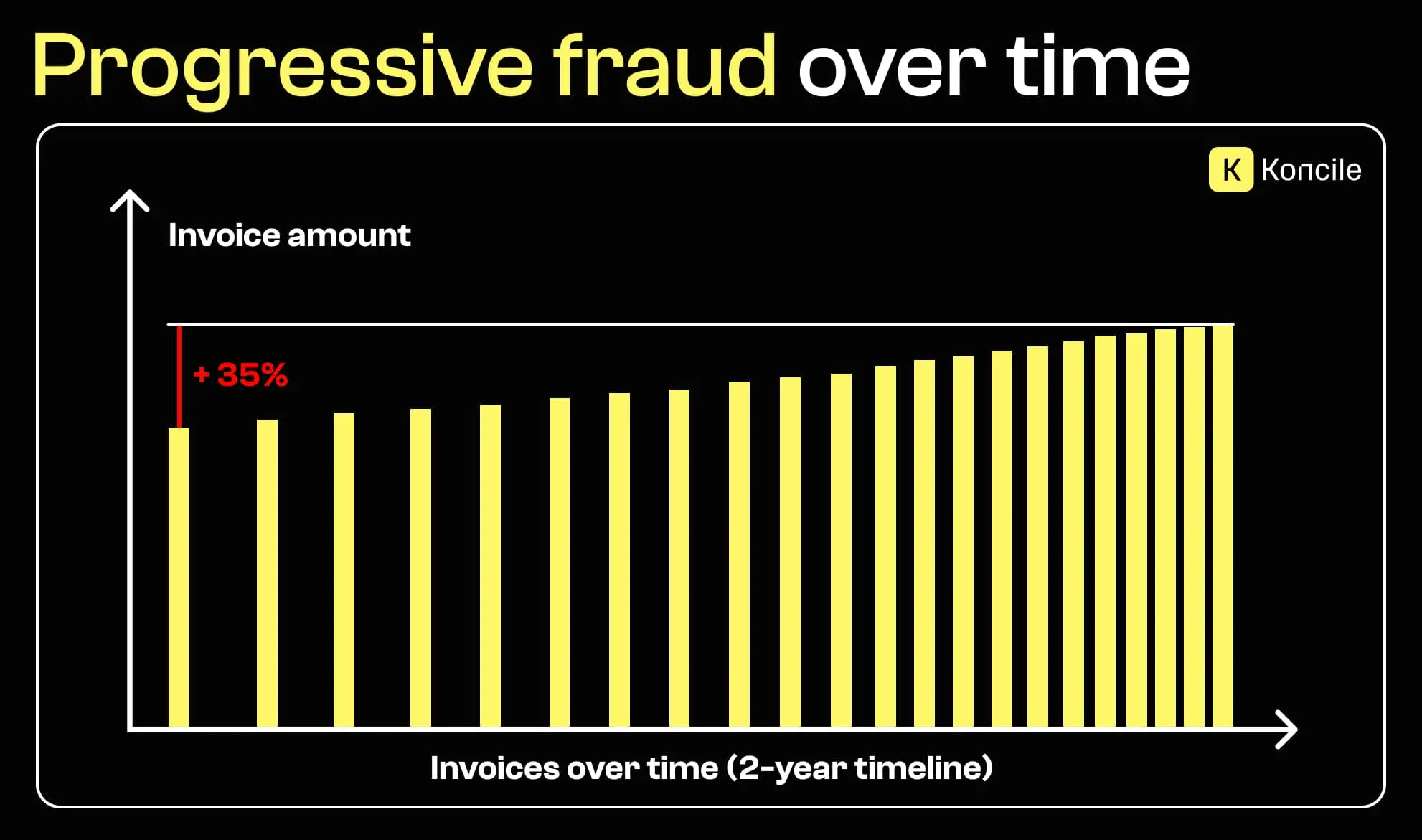 Timeline illustrating progressive invoice fraud over a two-year period, with gradually increasing invoice amounts and frequency that appear normal individually.