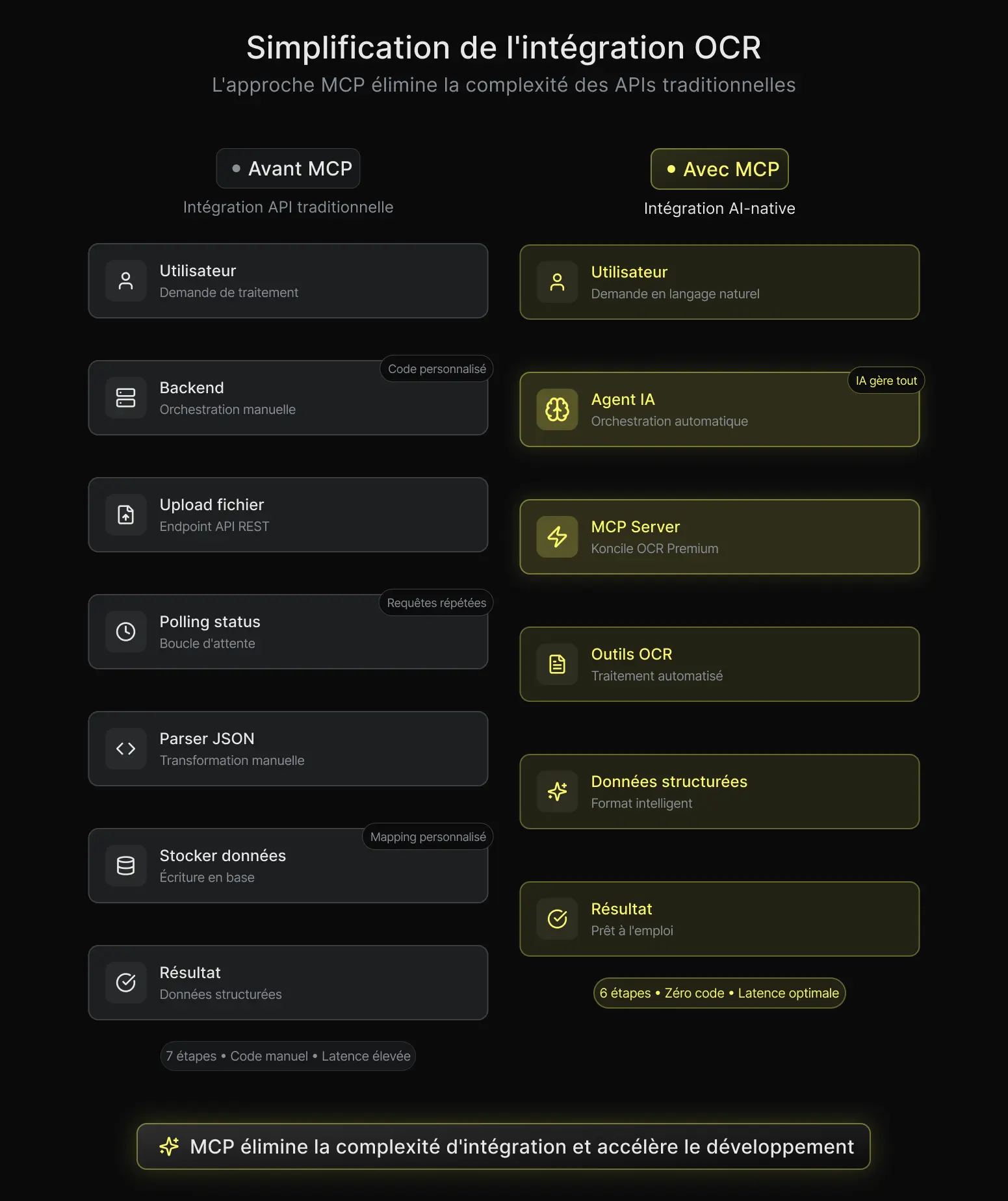 Comparaison entre une intégration OCR via API complexe et une approche MCP simplifiée avec orchestration par un agent IA