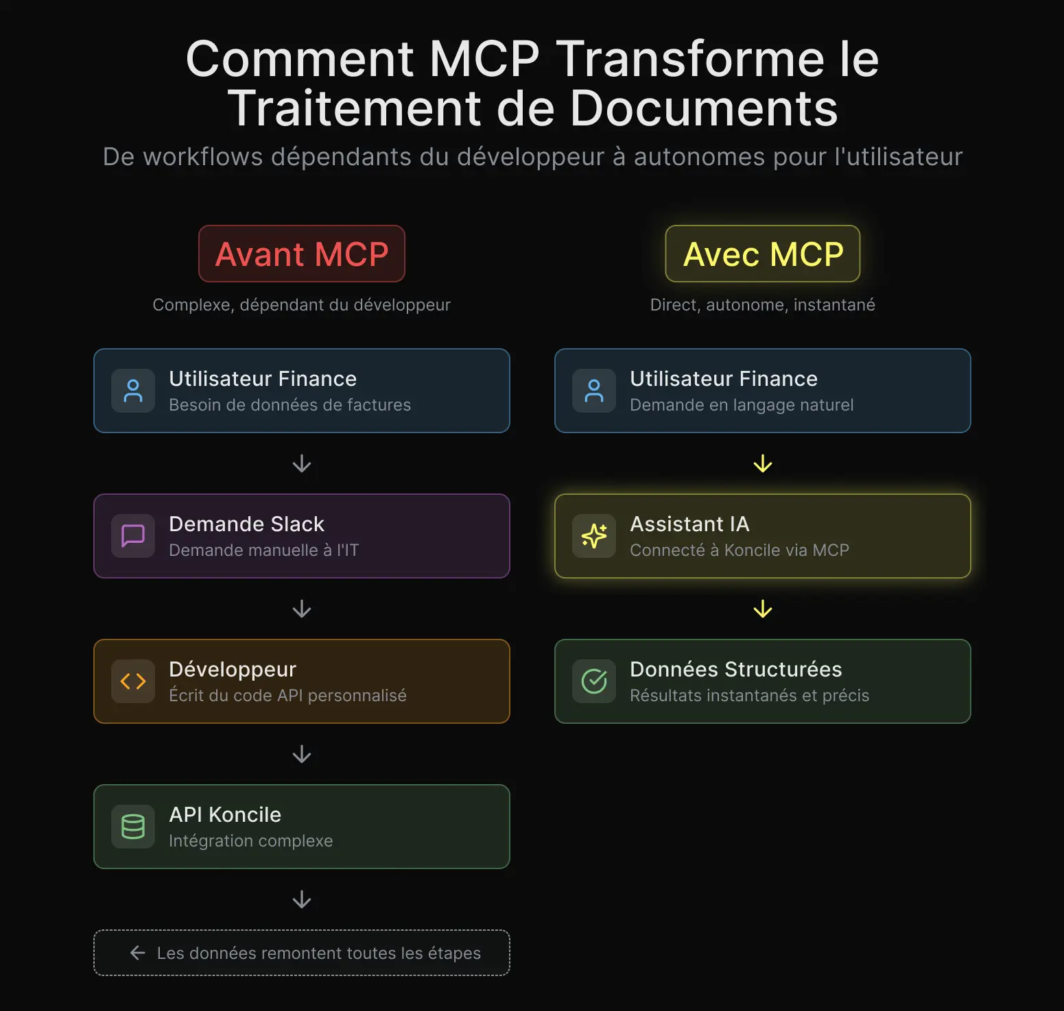 Comparaison avant après d’un workflow finance avec dépendance aux développeurs versus extraction directe via un agent IA avec MCP