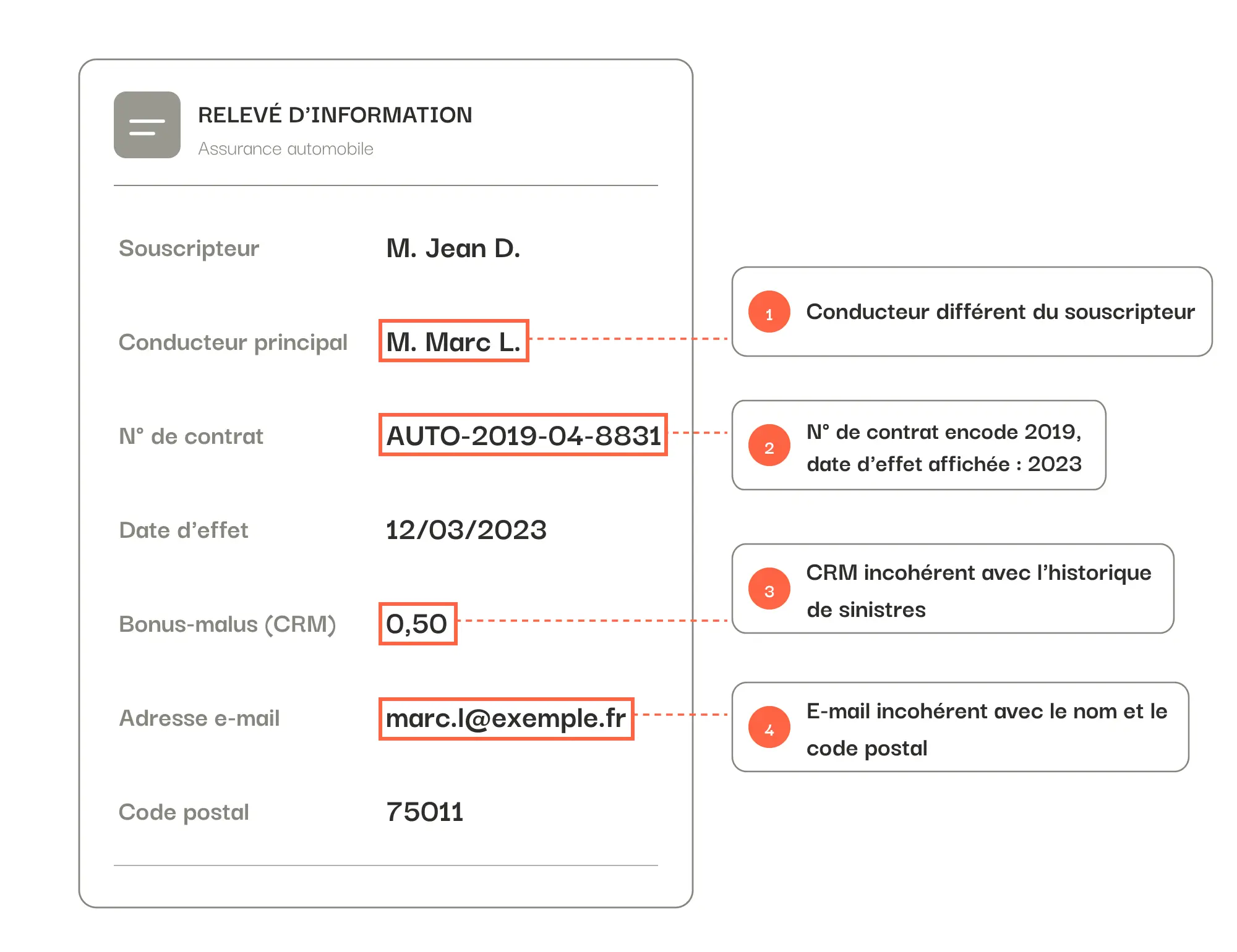 Exemple fictif de faux relevé d'information d'assurance auto, avec quatre incohérences entourées : conducteur différent du souscripteur, numéro de contrat et date d'effet contradictoires, bonus-malus et e-mail incohérents.