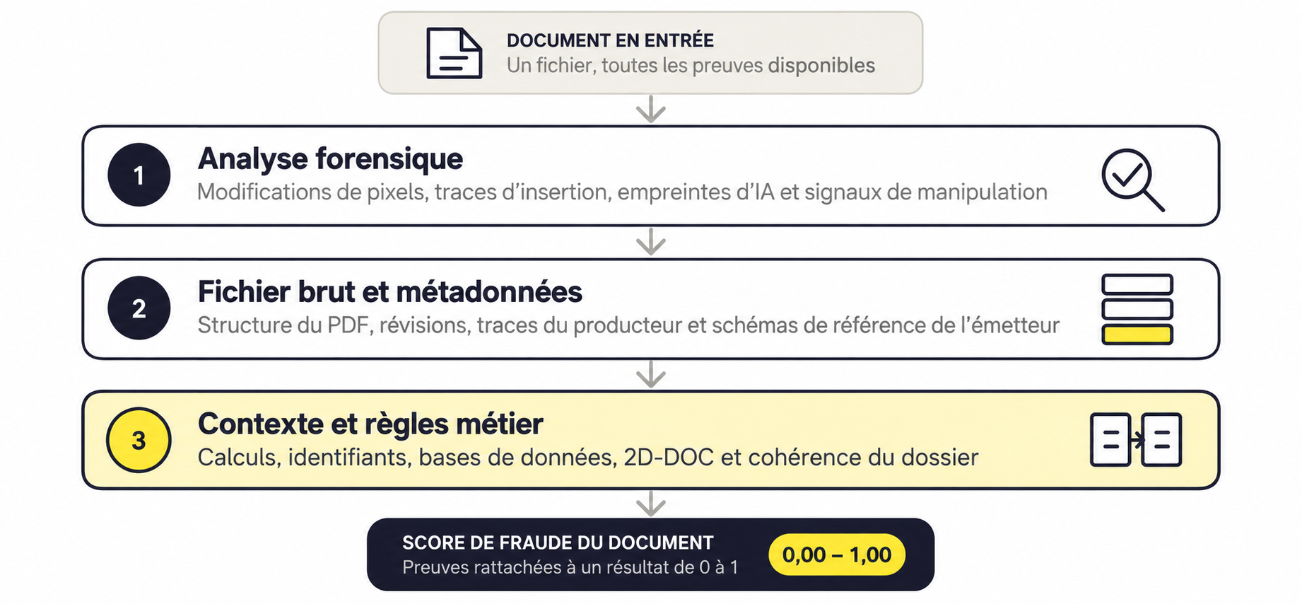 Schéma du processus de détection de fraude documentaire de Koncile en trois couches : analyse forensique, fichier brut et métadonnées, puis contexte et règles métier, aboutissant à un score de fraude documentaire de 0 à 1.
