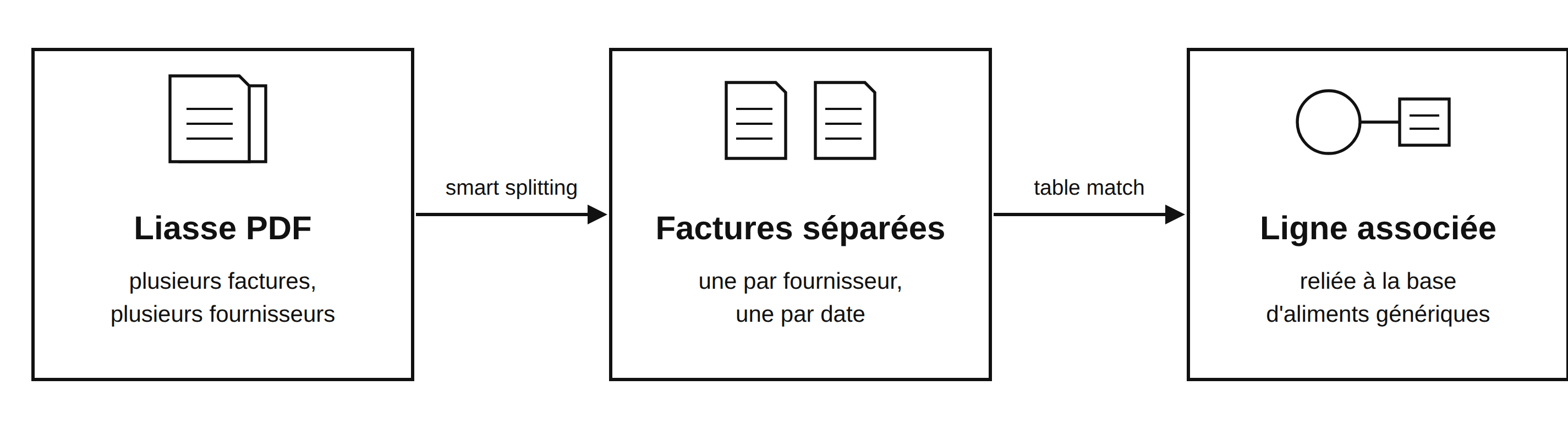 Du dépôt de la liasse à l'association avec la base d'aliments génériques