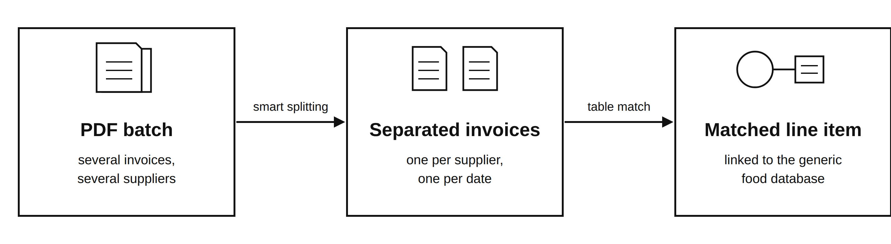 From the multi-invoice batch to the generic food database match