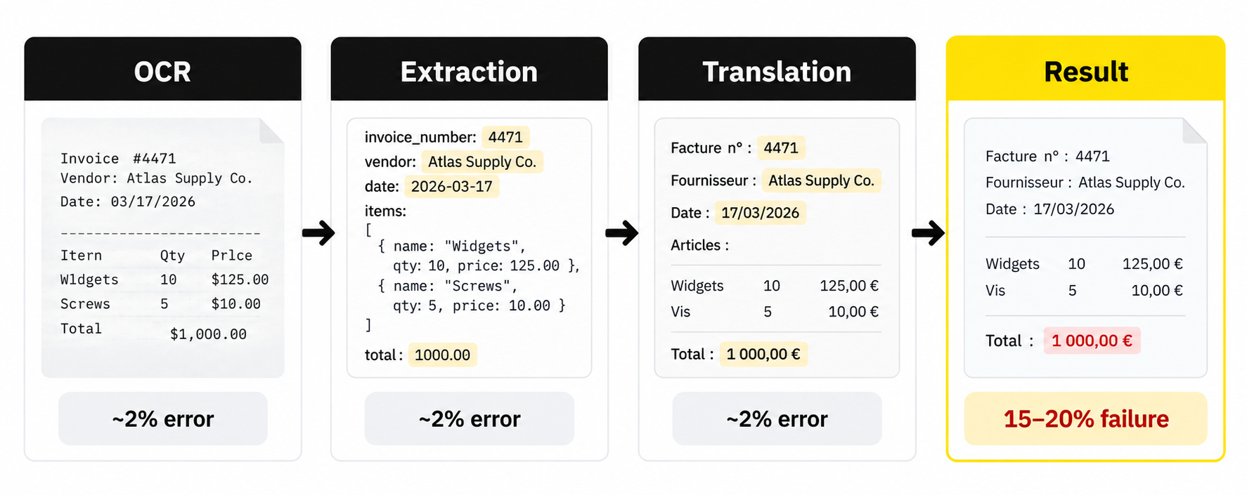 Why Do OCR & Machine Translation Fail Without AI?